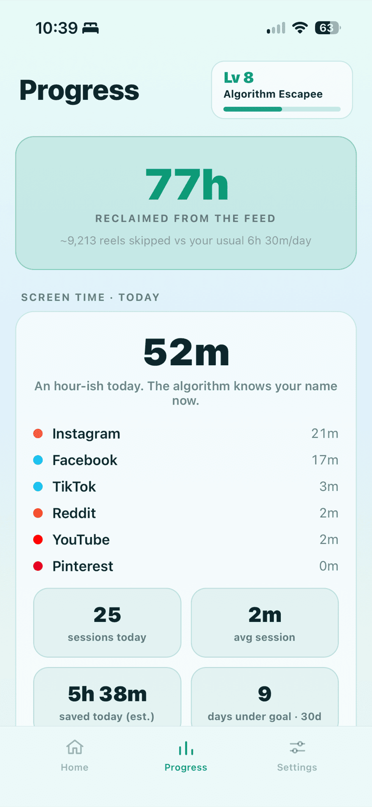 A progress screen headlined 77 hours reclaimed from the feed, with today's screen time broken down per platform, a level badge reading Algorithm Escapee, and tiles for sessions today, average session, time saved, and days under goal.